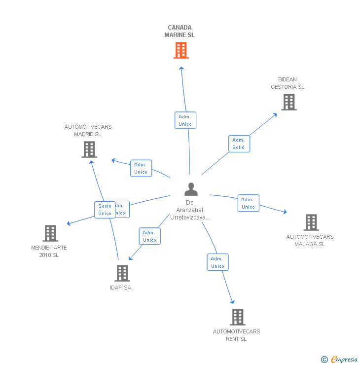 Vinculaciones societarias de CANADA MARINE SL
