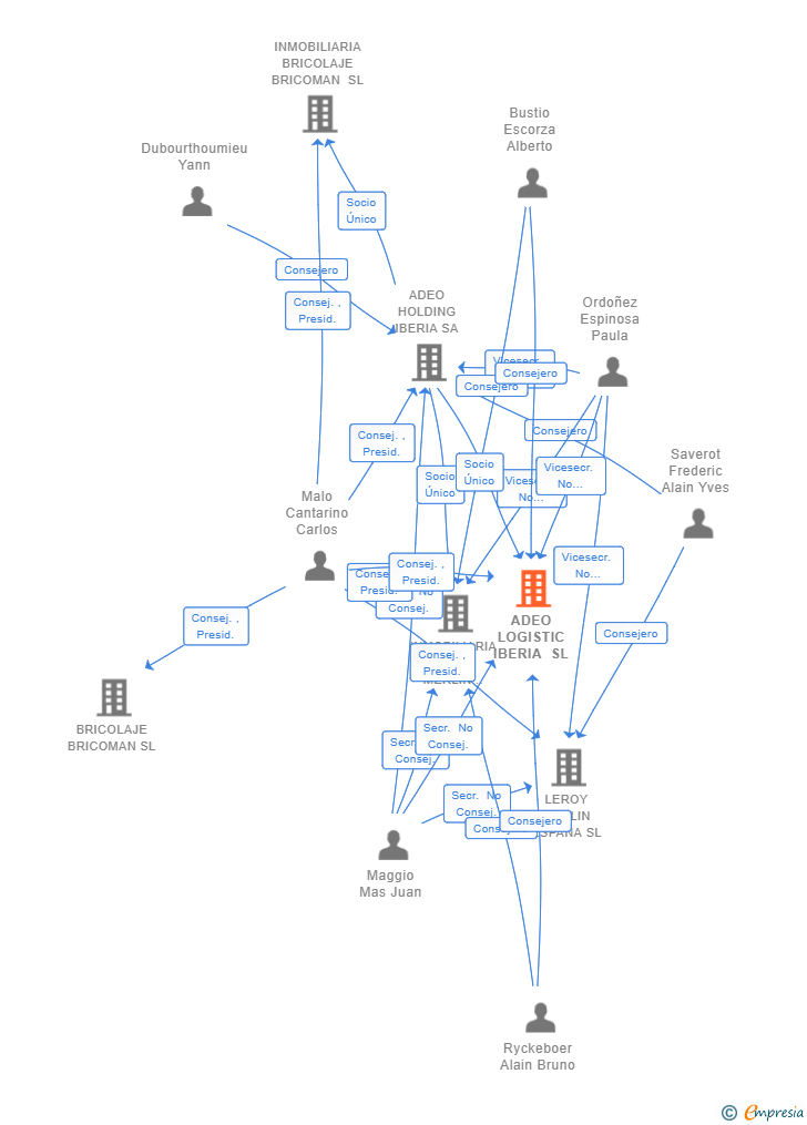 Vinculaciones societarias de ADEO LOGISTIC IBERIA SL