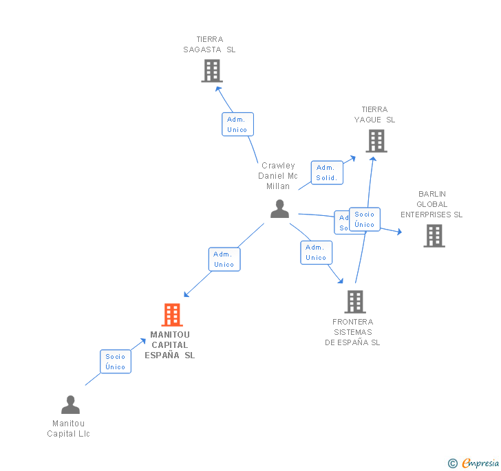 Vinculaciones societarias de MANITOU CAPITAL ESPAÑA SL