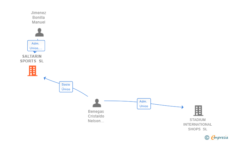 Vinculaciones societarias de SALTARIN SPORTS SL