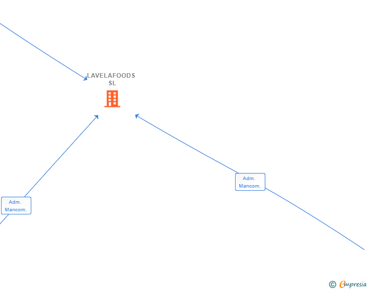 Vinculaciones societarias de LAVELAFOODS SL