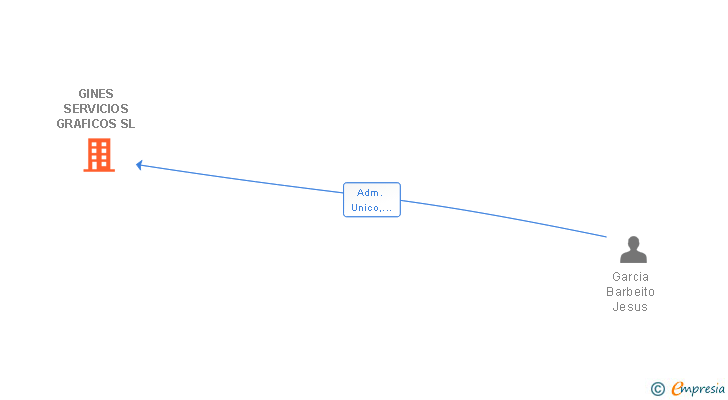 Vinculaciones societarias de GINES SERVICIOS GRAFICOS SL