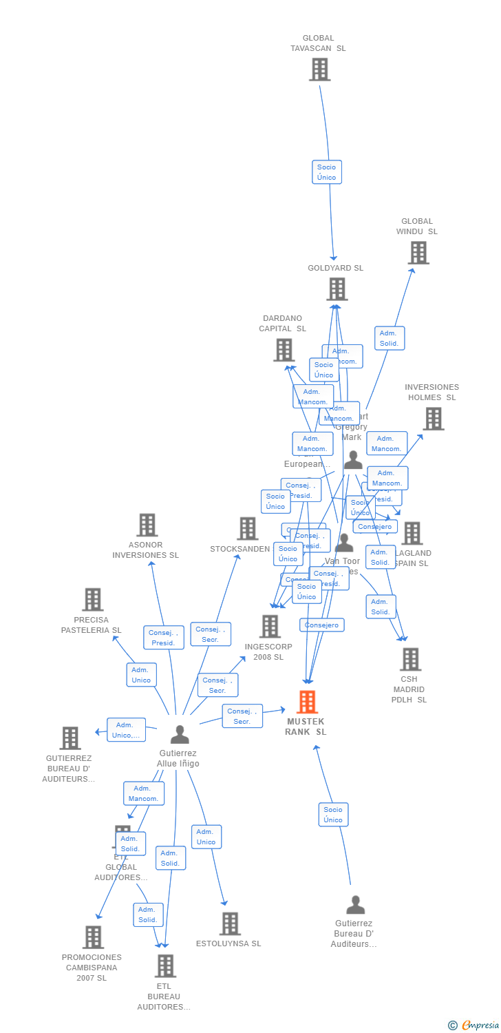 Vinculaciones societarias de MUSTEK RANK SL