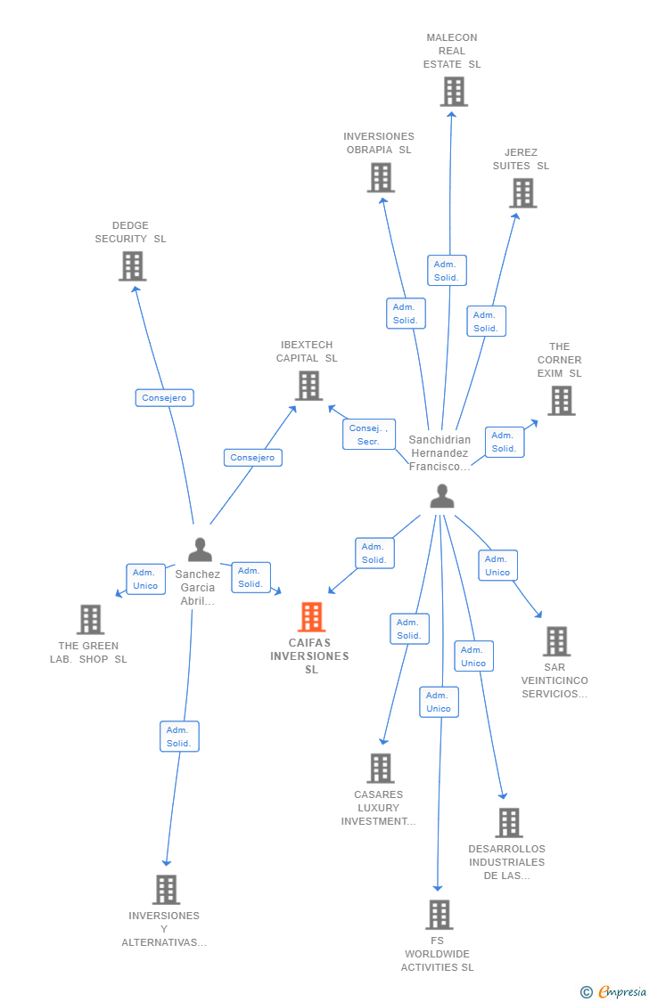 Vinculaciones societarias de CAIFAS INVERSIONES SL