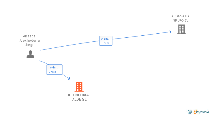 Vinculaciones societarias de ACONCLIMA TALDE SL