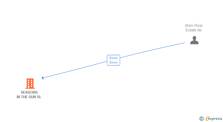 Vinculaciones societarias de SEASONS IN THE SUN SL