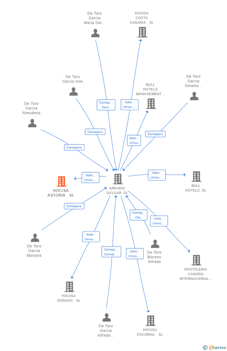 Vinculaciones societarias de HOCISA ASTORIA  SL