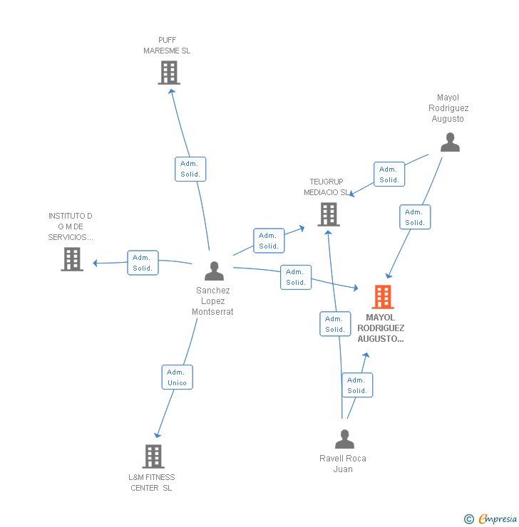 Vinculaciones societarias de MAYOL RODRIGUEZ AUGUSTO 002728831X SLNE