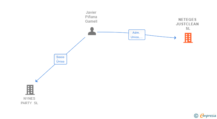 Vinculaciones societarias de NETEGES JUSTCLEAN SL