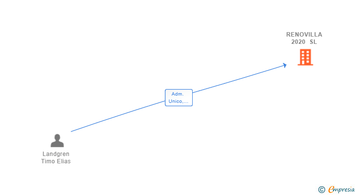 Vinculaciones societarias de RENOVILLA 2020 SL