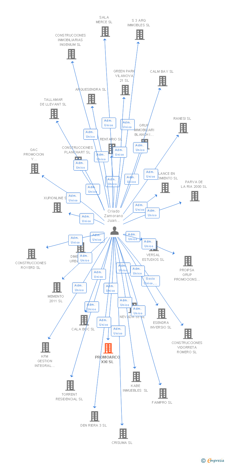 Vinculaciones societarias de PROMOARCO XXI SL