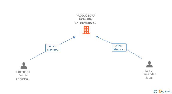 Vinculaciones societarias de PRODUCTORA PORCINA EXTREMEÑA SL
