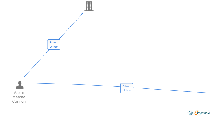 Vinculaciones societarias de QUIERO ARDE SL