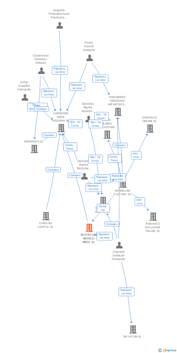 Vinculaciones societarias de INTERCOM WORLD WIDE SL