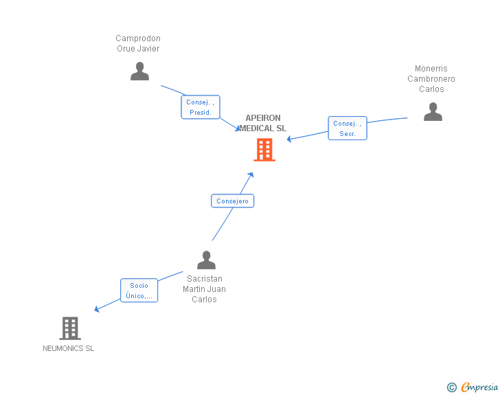 Vinculaciones societarias de APEIRON MEDICAL SL