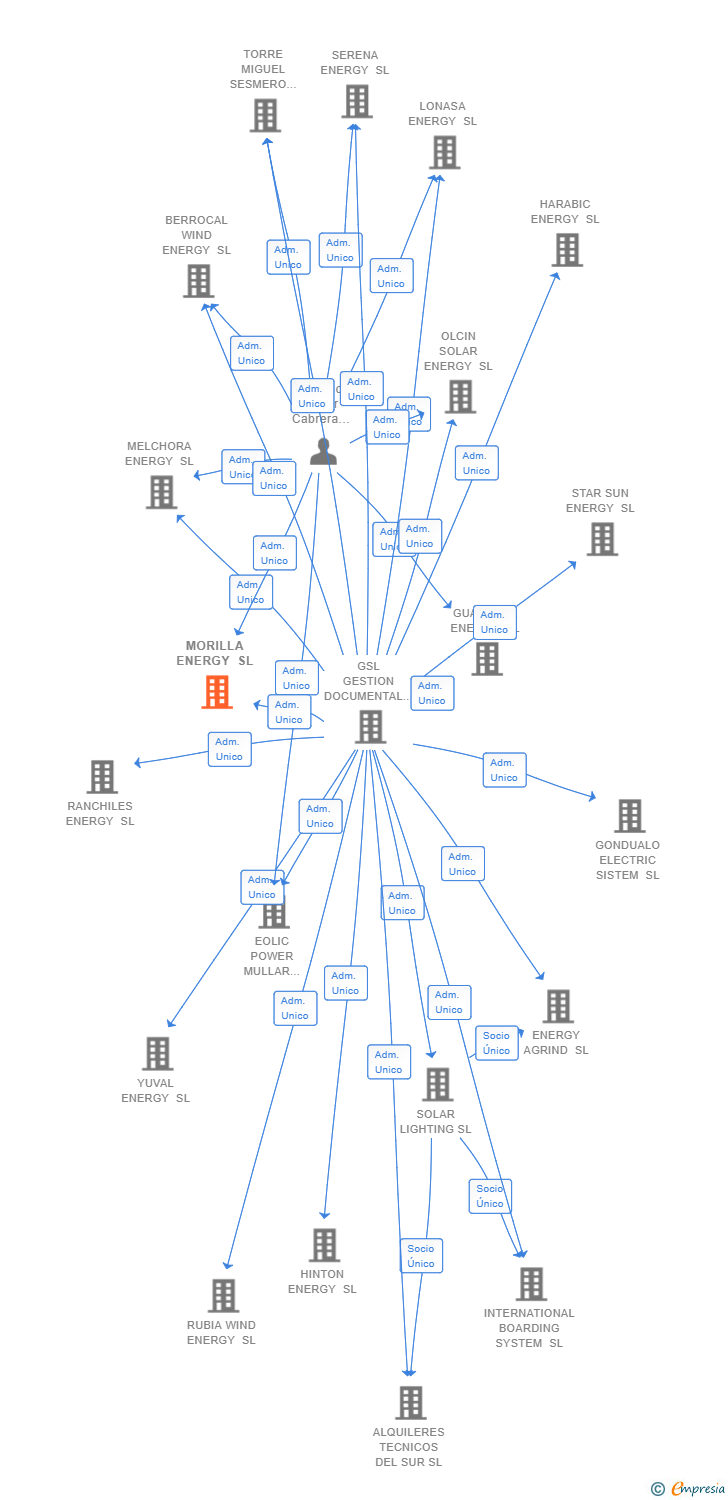 Vinculaciones societarias de MORILLA ENERGY SL