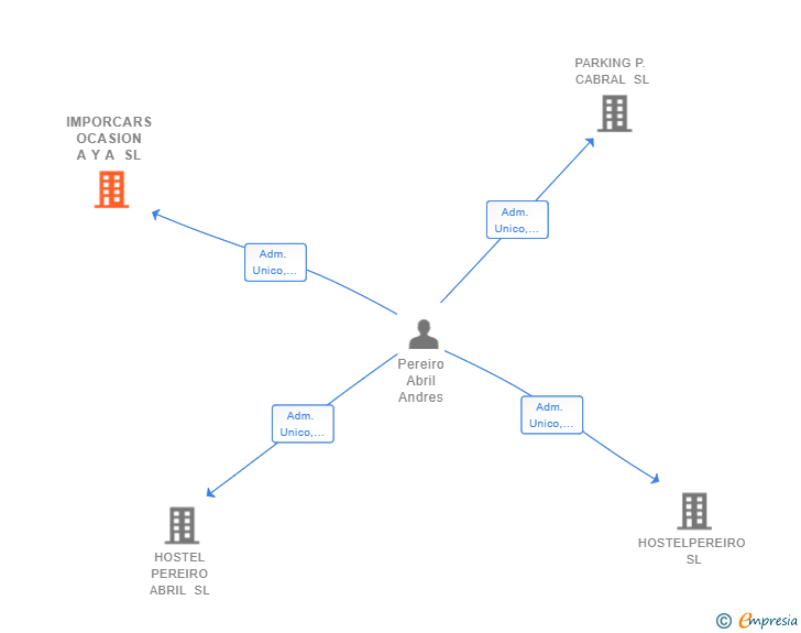 Vinculaciones societarias de IMPORCARS OCASION A Y A SL