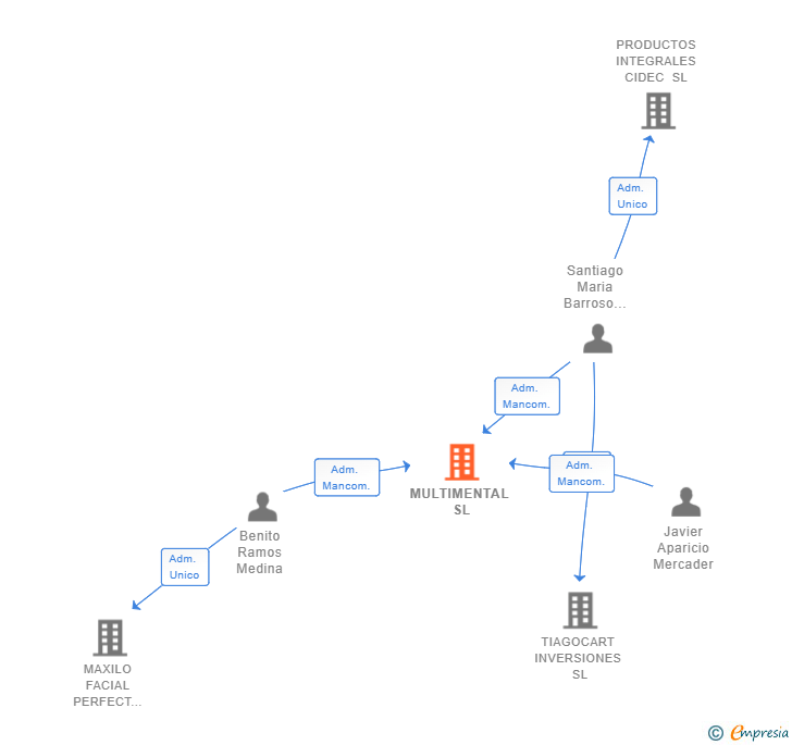 Vinculaciones societarias de MULTIMENTAL SL
