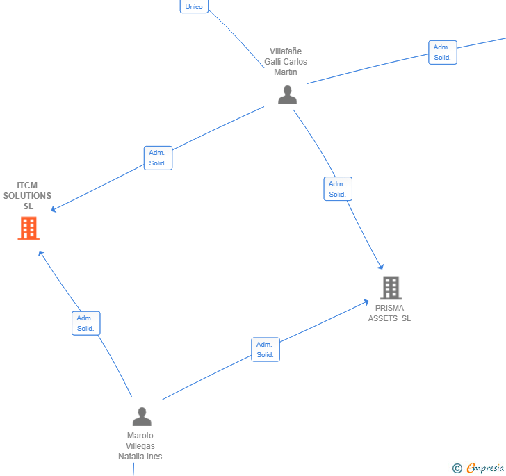 Vinculaciones societarias de ITCM SOLUTIONS SL