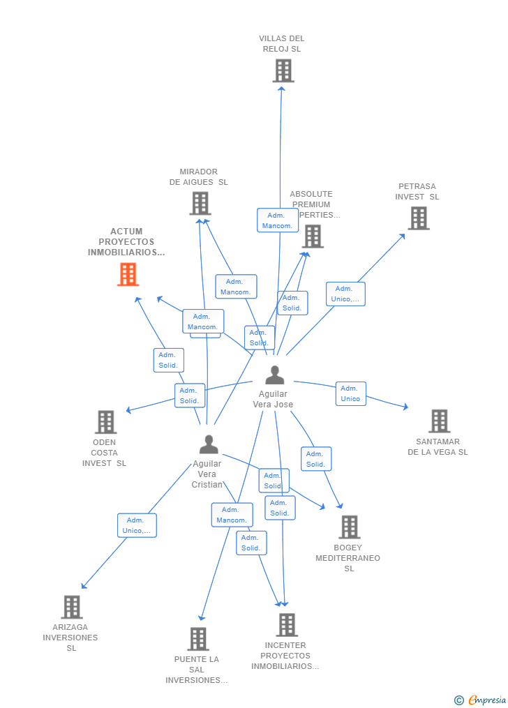 Vinculaciones societarias de ACTUM PROYECTOS INMOBILIARIOS SL