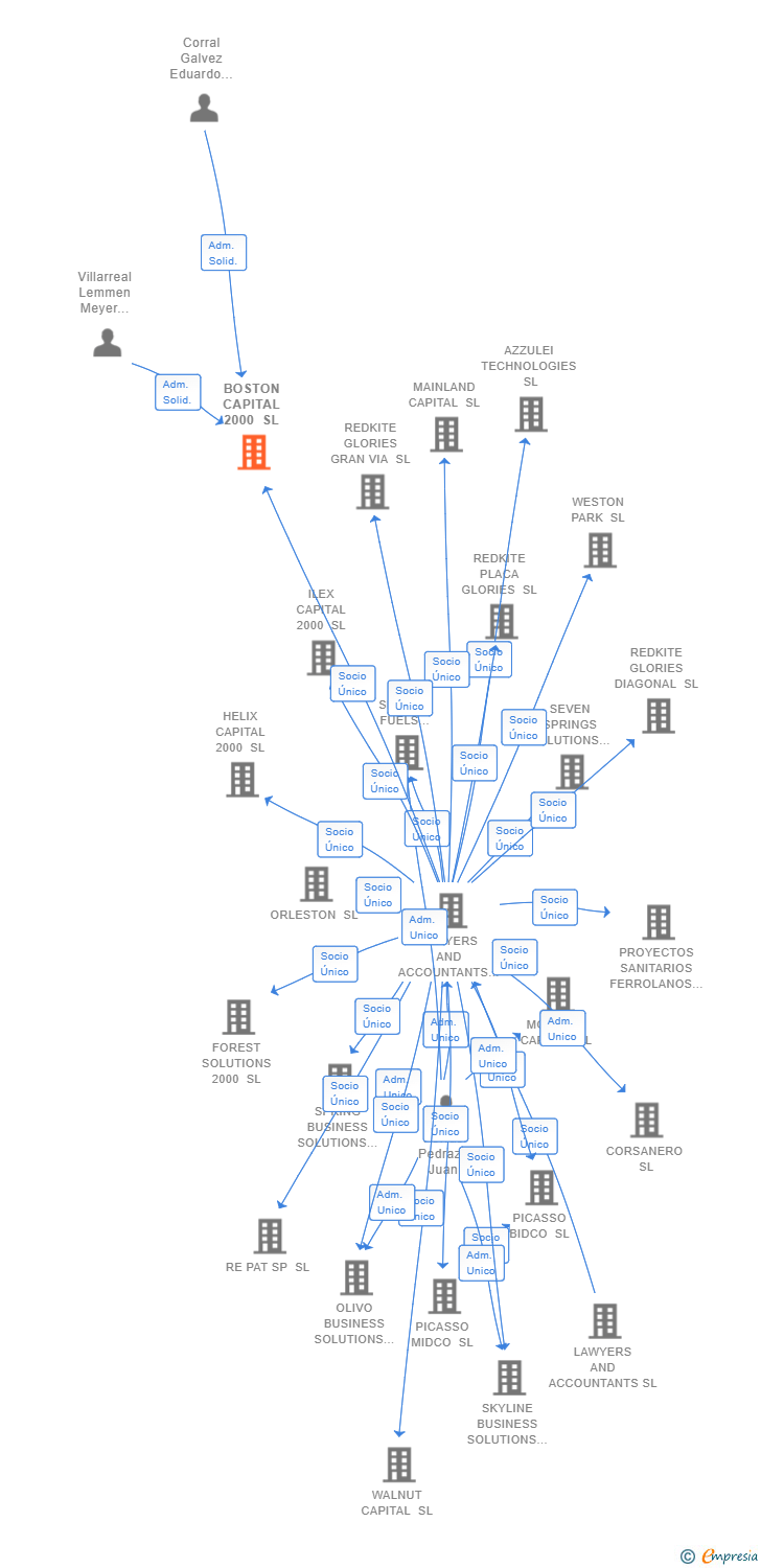 Vinculaciones societarias de BOSTON CAPITAL 2000 SL (EXTINGUIDA)