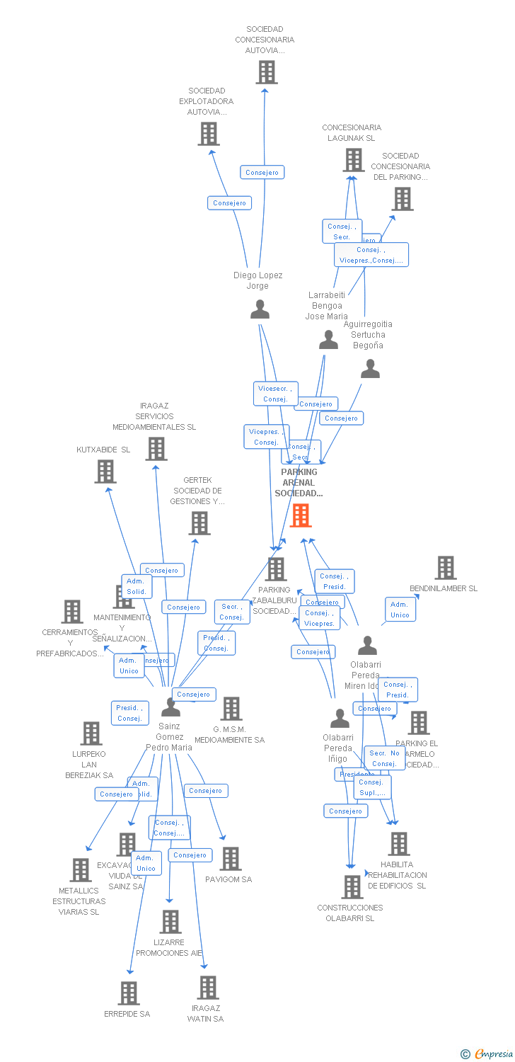 Vinculaciones societarias de PARKING ARENAL SOCIEDAD ANONIMA CONCESIONARIA DEL AYUNTAMIENTO DE BILBAO