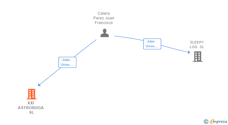 Vinculaciones societarias de XXI ASTROBUGA SL