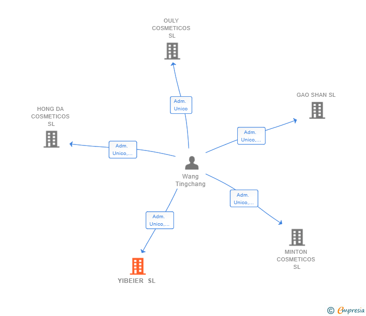 Vinculaciones societarias de YIBEIER SL