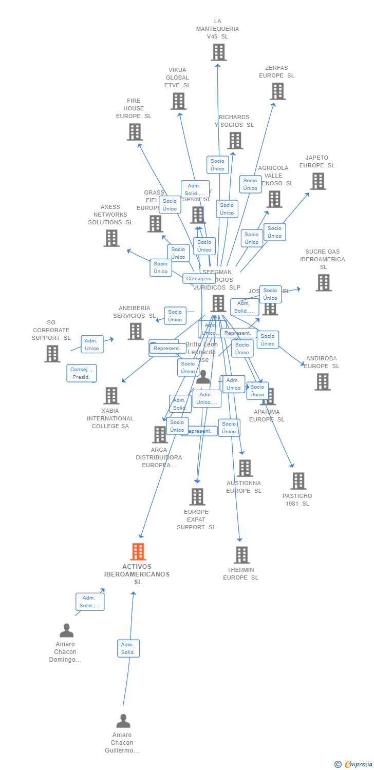 Vinculaciones societarias de ACTIVOS IBEROAMERICANOS SL