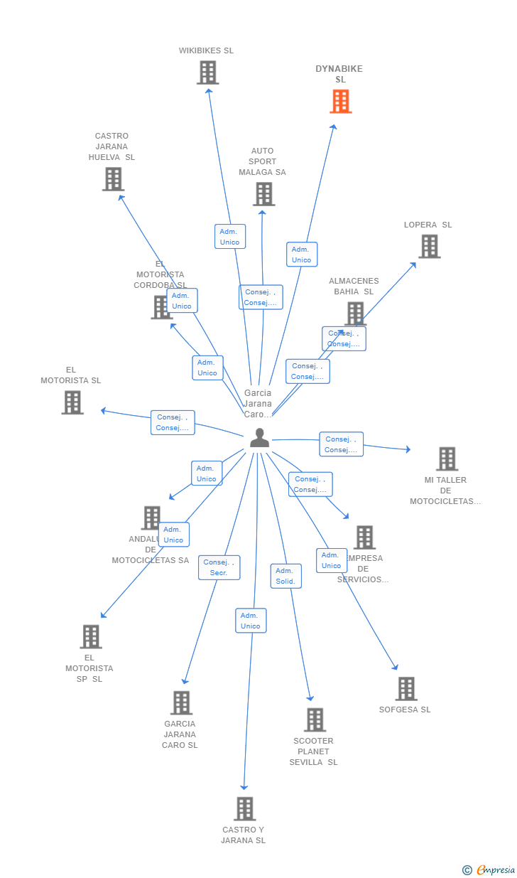 Vinculaciones societarias de DYNABIKE SL