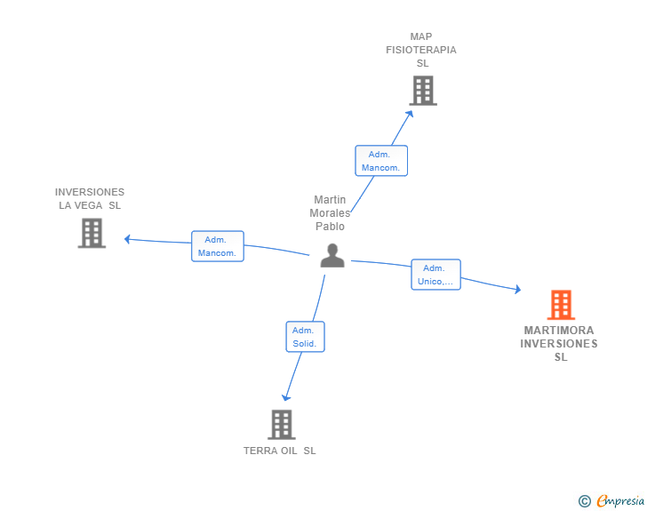 Vinculaciones societarias de MARTIMORA INVERSIONES SL