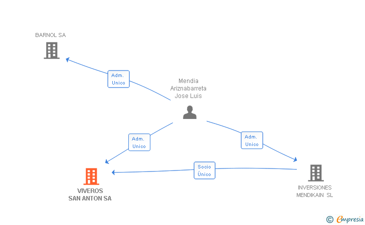 Vinculaciones societarias de VIVEROS SAN ANTON SA