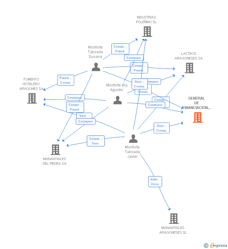 Vinculaciones societarias de GENERAL DE FINANCIACION Y SERVICIOS SL