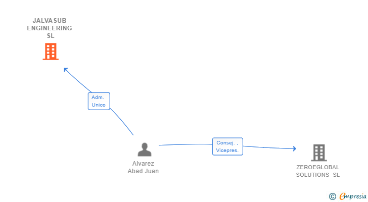 Vinculaciones societarias de JALVASUB ENGINEERING SL