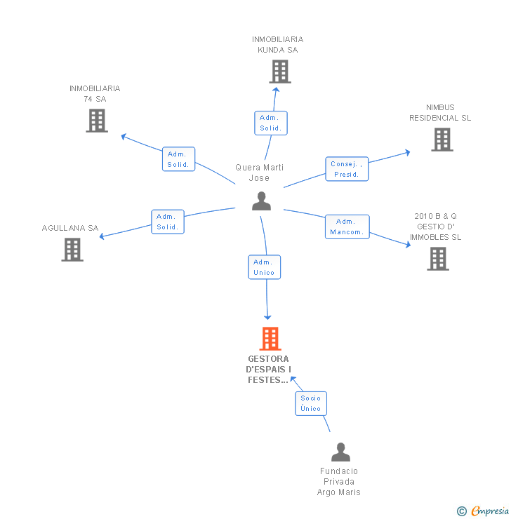 Vinculaciones societarias de GESTORA D'ESPAIS I FESTES INFANTILS SL