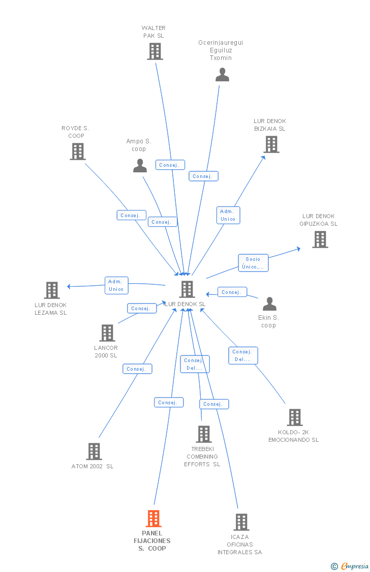 Vinculaciones societarias de PANEL FIJACIONES S. COOP