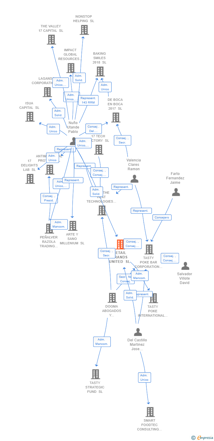 Vinculaciones societarias de RETAIL BRANDS UNITED SL