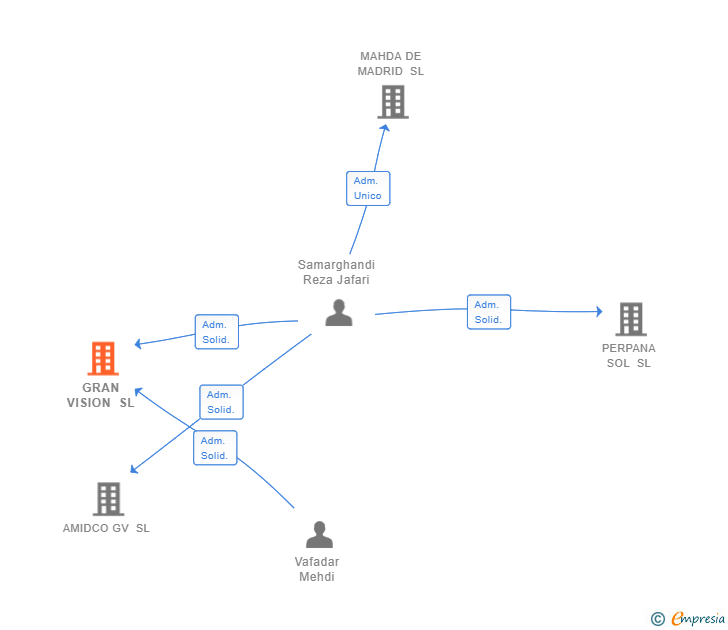 Vinculaciones societarias de GRAN VISION SL