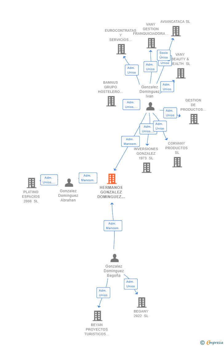 Vinculaciones societarias de HERMANOS GONZALEZ DOMINGUEZ INVERSIONES SL