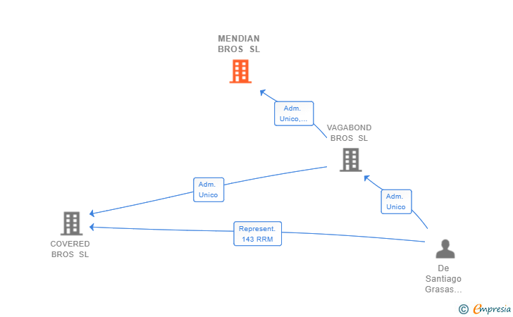 Vinculaciones societarias de MENDIAN BROS SL