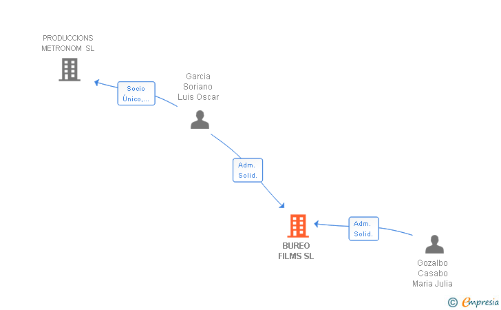 Vinculaciones societarias de BUREO FILMS SL