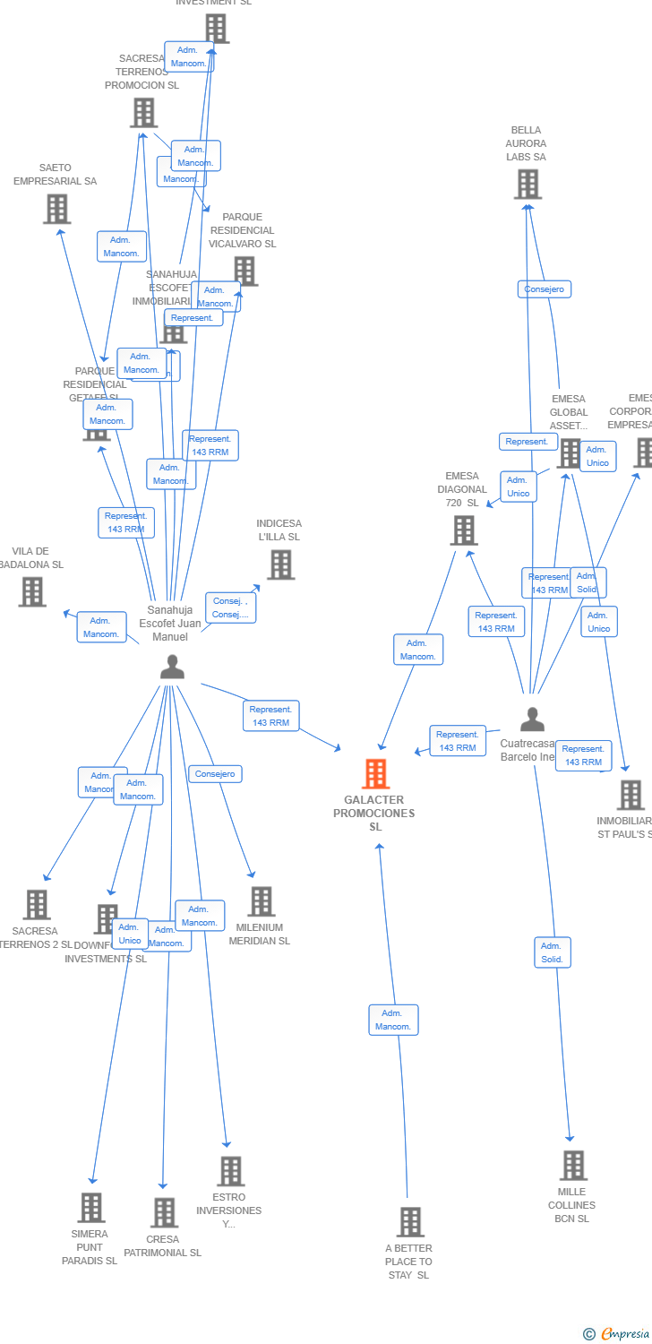Vinculaciones societarias de GALACTER PROMOCIONES SL
