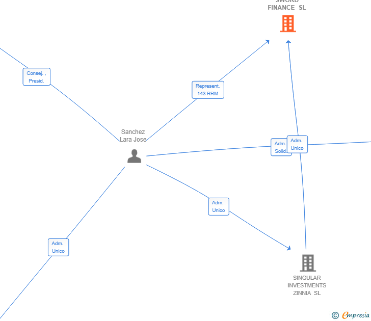 Vinculaciones societarias de SWORD FINANCE SL