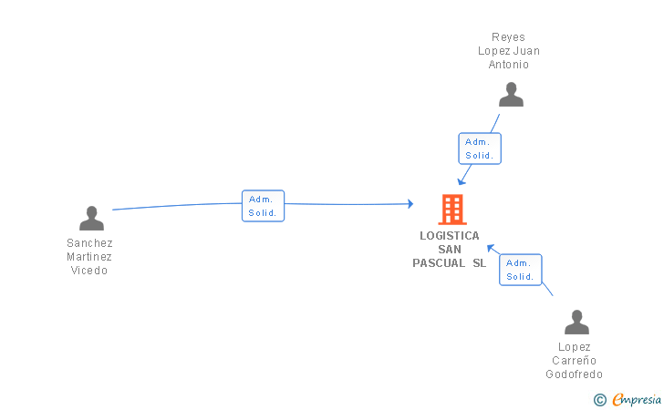 Vinculaciones societarias de LOGISTICA SAN PASCUAL SL