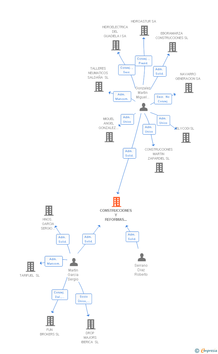 Vinculaciones societarias de CONSTRUCCIONES Y REFORMAS GONZALEZ SERRANO MARTIN SLL
