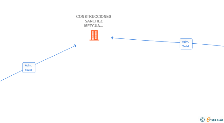 Vinculaciones societarias de CONSTRUCCIONES SANCHEZ MEZCUA 2025 SL