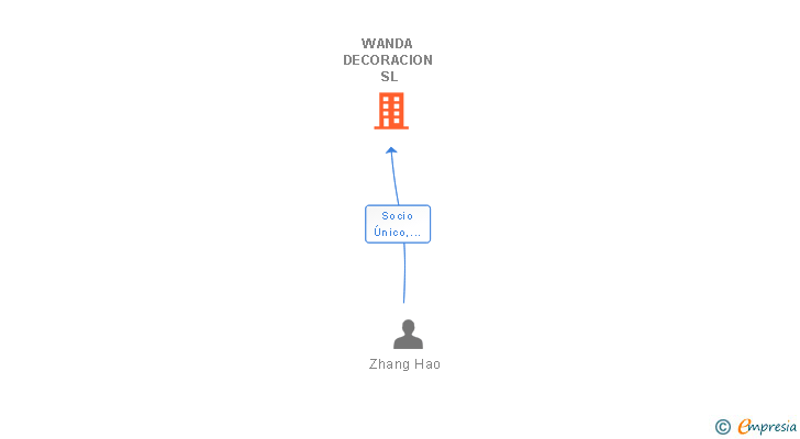 Vinculaciones societarias de WANDA DECORACION SL