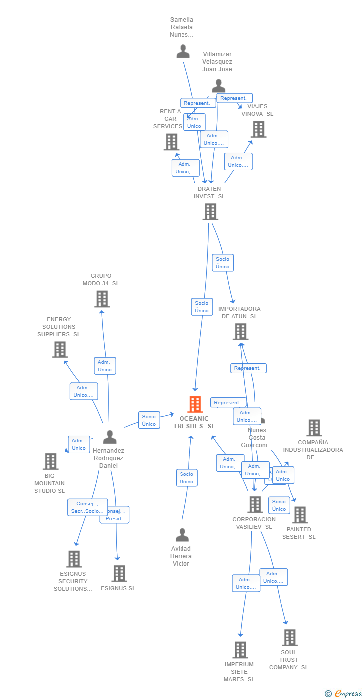 Vinculaciones societarias de OCEANIC TRESDES SL