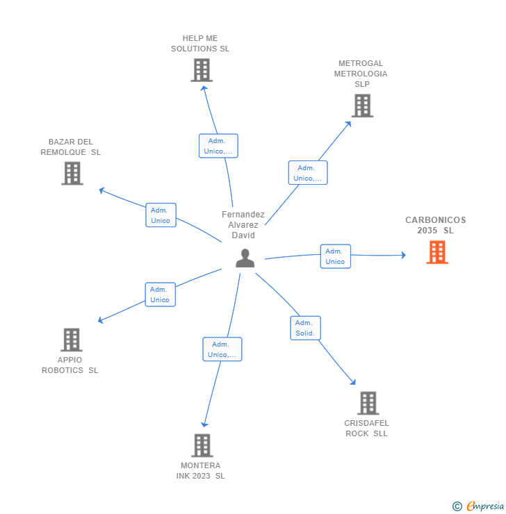 Vinculaciones societarias de CARBONICOS 2035 SL