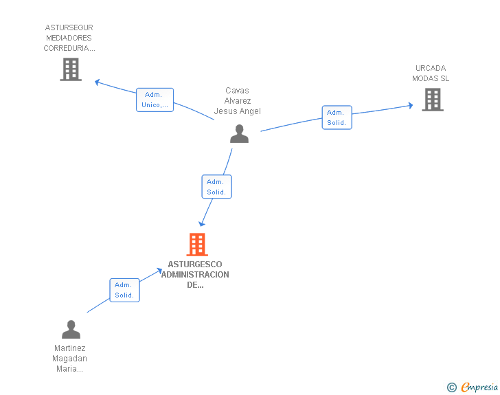 Vinculaciones societarias de ASTURGESCO ADMINISTRACION DE COMUNIDADES SL
